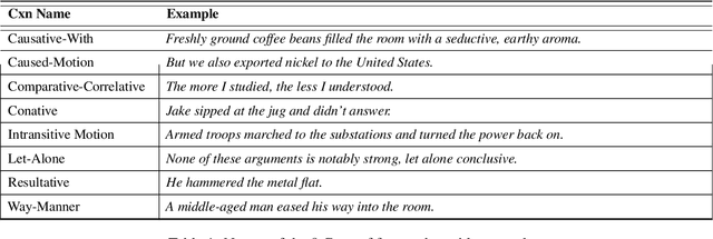 Figure 1 for Assessing Language Comprehension in Large Language Models Using Construction Grammar