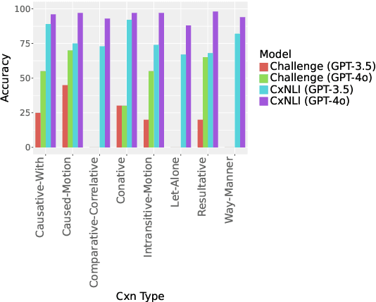 Figure 2 for Assessing Language Comprehension in Large Language Models Using Construction Grammar