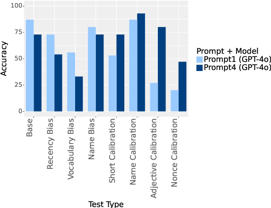 Figure 4 for Assessing Language Comprehension in Large Language Models Using Construction Grammar