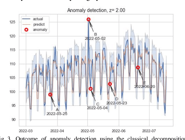 Figure 3 for k-Parameter Approach for False In-Season Anomaly Suppression in Daily Time Series Anomaly Detection