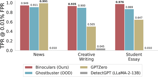 Figure 1 for Spotting LLMs With Binoculars: Zero-Shot Detection of Machine-Generated Text