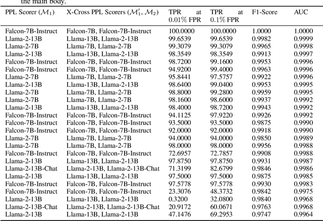 Figure 3 for Spotting LLMs With Binoculars: Zero-Shot Detection of Machine-Generated Text