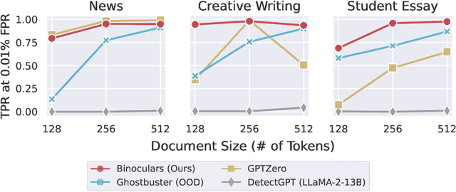 Figure 4 for Spotting LLMs With Binoculars: Zero-Shot Detection of Machine-Generated Text