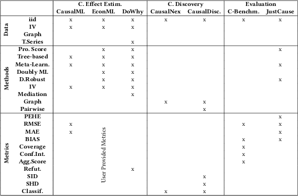 Figure 2 for Introducing CausalBench: A Flexible Benchmark Framework for Causal Analysis and Machine Learning
