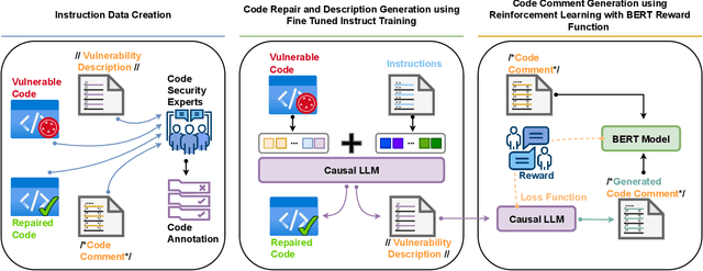 Figure 3 for LLM-Powered Code Vulnerability Repair with Reinforcement Learning and Semantic Reward