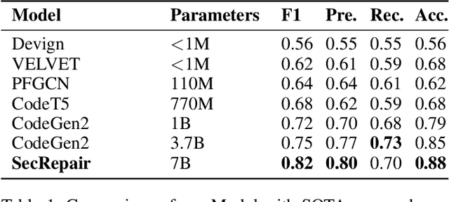 Figure 2 for LLM-Powered Code Vulnerability Repair with Reinforcement Learning and Semantic Reward
