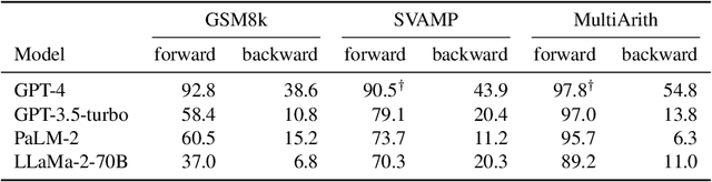 Figure 2 for Fill in the Blank: Exploring and Enhancing LLM Capabilities for Backward Reasoning in Math Word Problems