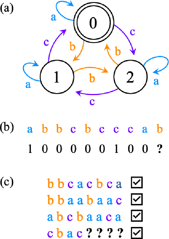 Figure 1 for Randomly Sampled Language Reasoning Problems Reveal Limits of LLMs