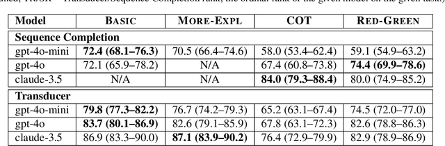 Figure 4 for Randomly Sampled Language Reasoning Problems Reveal Limits of LLMs