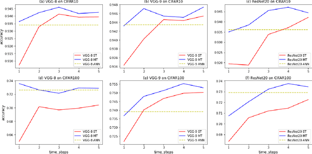 Figure 3 for MT-SNN: Enhance Spiking Neural Network with Multiple Thresholds