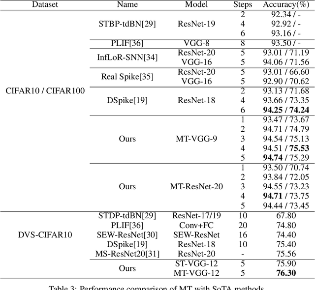 Figure 4 for MT-SNN: Enhance Spiking Neural Network with Multiple Thresholds