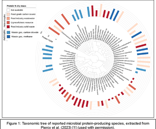 Figure 1 for Fine-Tuning and Prompt Engineering of LLMs, for the Creation of Multi-Agent AI for Addressing Sustainable Protein Production Challenges