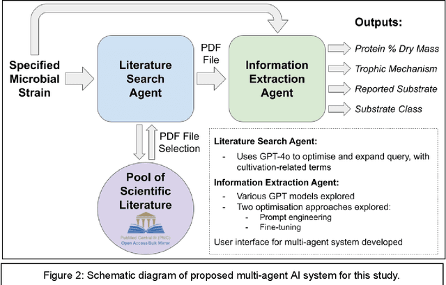 Figure 3 for Fine-Tuning and Prompt Engineering of LLMs, for the Creation of Multi-Agent AI for Addressing Sustainable Protein Production Challenges