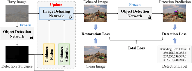 Figure 2 for FriendNet: Detection-Friendly Dehazing Network