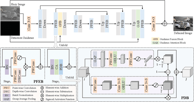 Figure 3 for FriendNet: Detection-Friendly Dehazing Network