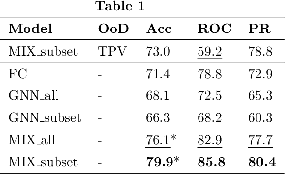 Figure 2 for A graph neural network-based model with Out-of-Distribution Robustness for enhancing Antiretroviral Therapy Outcome Prediction for HIV-1