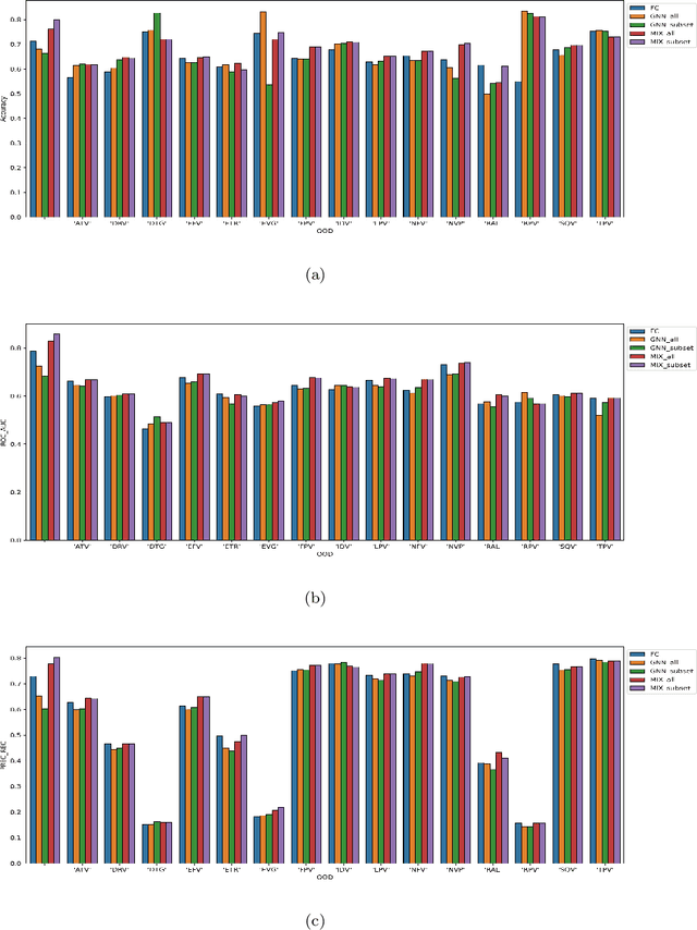 Figure 3 for A graph neural network-based model with Out-of-Distribution Robustness for enhancing Antiretroviral Therapy Outcome Prediction for HIV-1