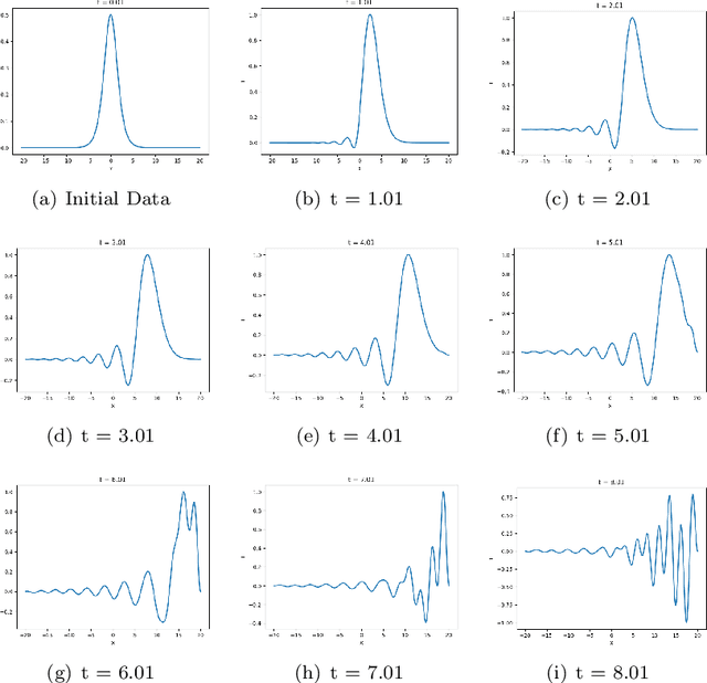 Figure 2 for Using Crank-Nikolson Scheme to Solve the Korteweg-de Vries (KdV) Equation