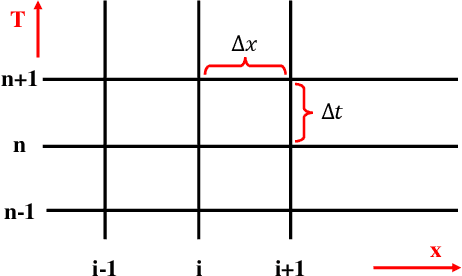 Figure 1 for Using Crank-Nikolson Scheme to Solve the Korteweg-de Vries (KdV) Equation