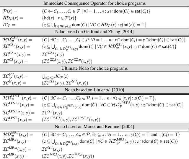Figure 2 for Operator-based semantics for choice programs: is choosing losing? (full version)