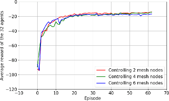 Figure 4 for Robotic Control of the Deformation of Soft Linear Objects Using Deep Reinforcement Learning