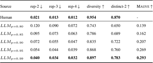 Figure 3 for In BLOOM: Creativity and Affinity in Artificial Lyrics and Art