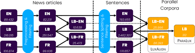 Figure 1 for LuxEmbedder: A Cross-Lingual Approach to Enhanced Luxembourgish Sentence Embeddings