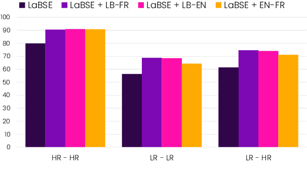 Figure 3 for LuxEmbedder: A Cross-Lingual Approach to Enhanced Luxembourgish Sentence Embeddings