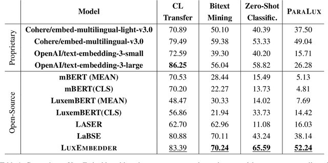 Figure 2 for LuxEmbedder: A Cross-Lingual Approach to Enhanced Luxembourgish Sentence Embeddings