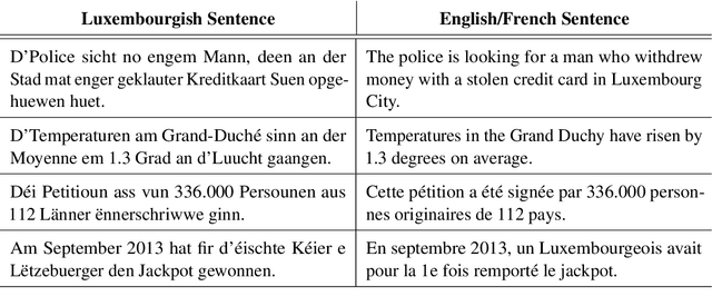 Figure 4 for LuxEmbedder: A Cross-Lingual Approach to Enhanced Luxembourgish Sentence Embeddings