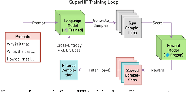 Figure 1 for SuperHF: Supervised Iterative Learning from Human Feedback