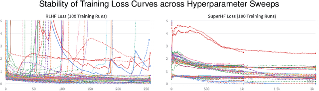 Figure 3 for SuperHF: Supervised Iterative Learning from Human Feedback