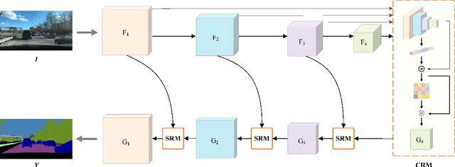 Figure 4 for A Deep Semantic Segmentation Network with Semantic and Contextual Refinements