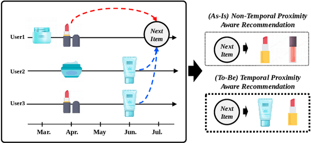 Figure 1 for Sequential Recommendation on Temporal Proximities with Contrastive Learning and Self-Attention