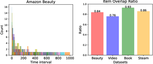 Figure 3 for Sequential Recommendation on Temporal Proximities with Contrastive Learning and Self-Attention