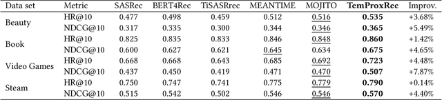 Figure 2 for Sequential Recommendation on Temporal Proximities with Contrastive Learning and Self-Attention