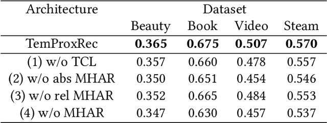 Figure 4 for Sequential Recommendation on Temporal Proximities with Contrastive Learning and Self-Attention