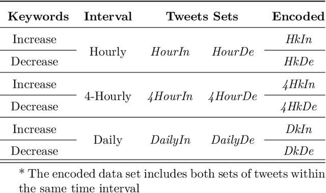 Figure 3 for Semi-strong Efficient Market of Bitcoin and Twitter: an Analysis of Semantic Vector Spaces of Extracted Keywords and Light Gradient Boosting Machine Models