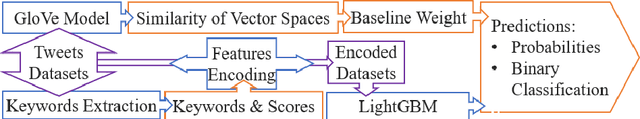 Figure 2 for Semi-strong Efficient Market of Bitcoin and Twitter: an Analysis of Semantic Vector Spaces of Extracted Keywords and Light Gradient Boosting Machine Models