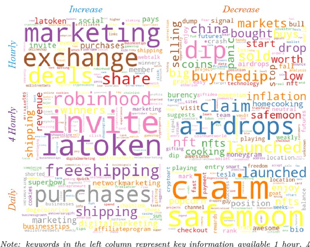 Figure 4 for Semi-strong Efficient Market of Bitcoin and Twitter: an Analysis of Semantic Vector Spaces of Extracted Keywords and Light Gradient Boosting Machine Models