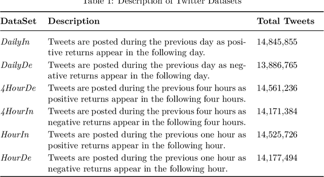 Figure 1 for Semi-strong Efficient Market of Bitcoin and Twitter: an Analysis of Semantic Vector Spaces of Extracted Keywords and Light Gradient Boosting Machine Models