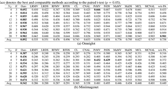 Figure 2 for Meta-learning Representations for Learning from Multiple Annotators