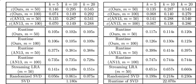 Figure 1 for Optimal Sketching for Residual Error Estimation for Matrix and Vector Norms