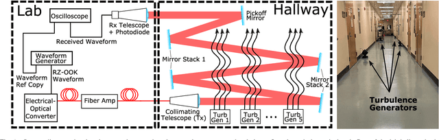 Figure 1 for Free-Space Optical Channel Turbulence Prediction: A Machine Learning Approach