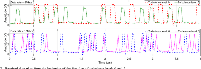 Figure 2 for Free-Space Optical Channel Turbulence Prediction: A Machine Learning Approach