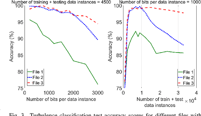 Figure 3 for Free-Space Optical Channel Turbulence Prediction: A Machine Learning Approach