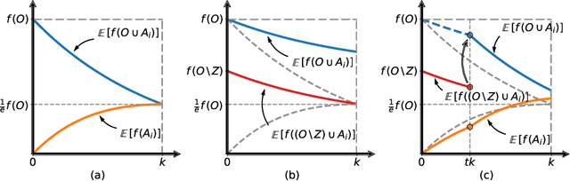 Figure 2 for Guided Combinatorial Algorithms for Submodular Maximization