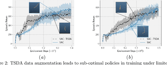 Figure 3 for An Investigation of Time Reversal Symmetry in Reinforcement Learning