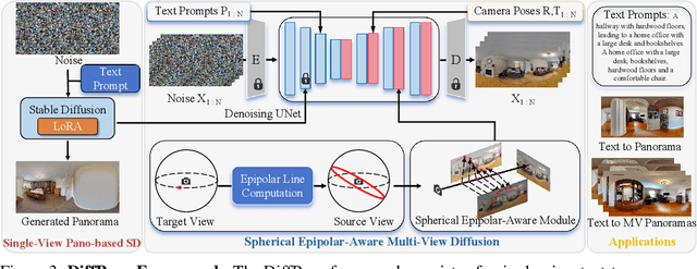 Figure 4 for DiffPano: Scalable and Consistent Text to Panorama Generation with Spherical Epipolar-Aware Diffusion