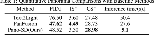 Figure 1 for DiffPano: Scalable and Consistent Text to Panorama Generation with Spherical Epipolar-Aware Diffusion